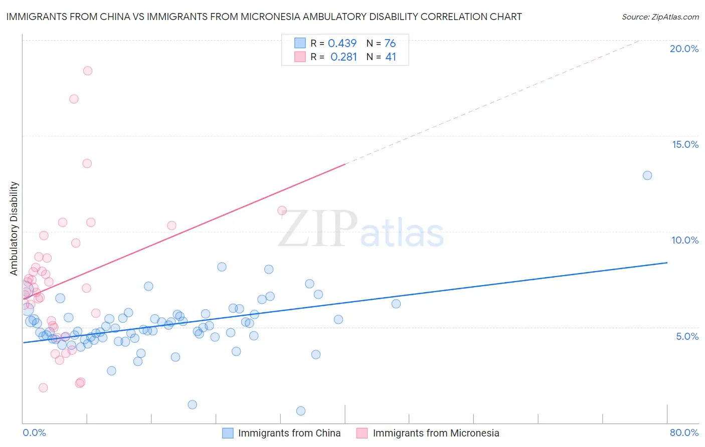 Immigrants from China vs Immigrants from Micronesia Ambulatory Disability