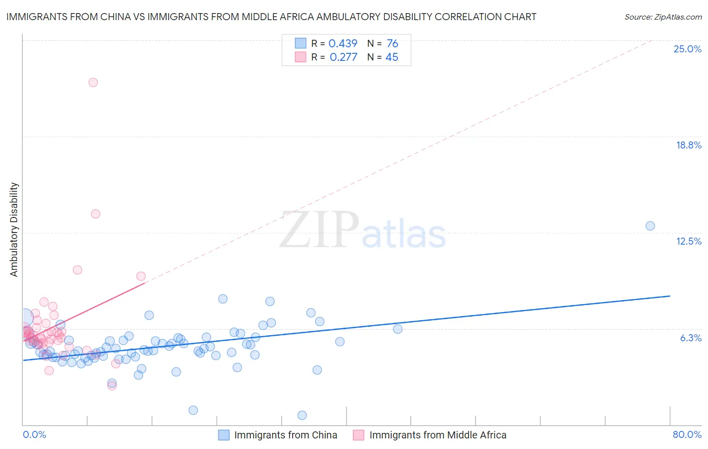 Immigrants from China vs Immigrants from Middle Africa Ambulatory Disability
