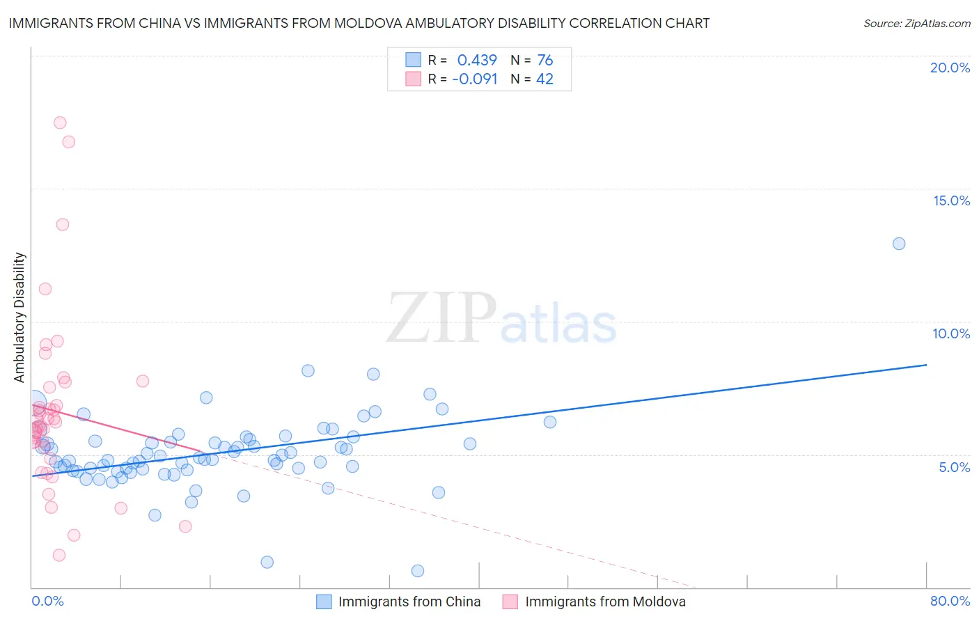 Immigrants from China vs Immigrants from Moldova Ambulatory Disability