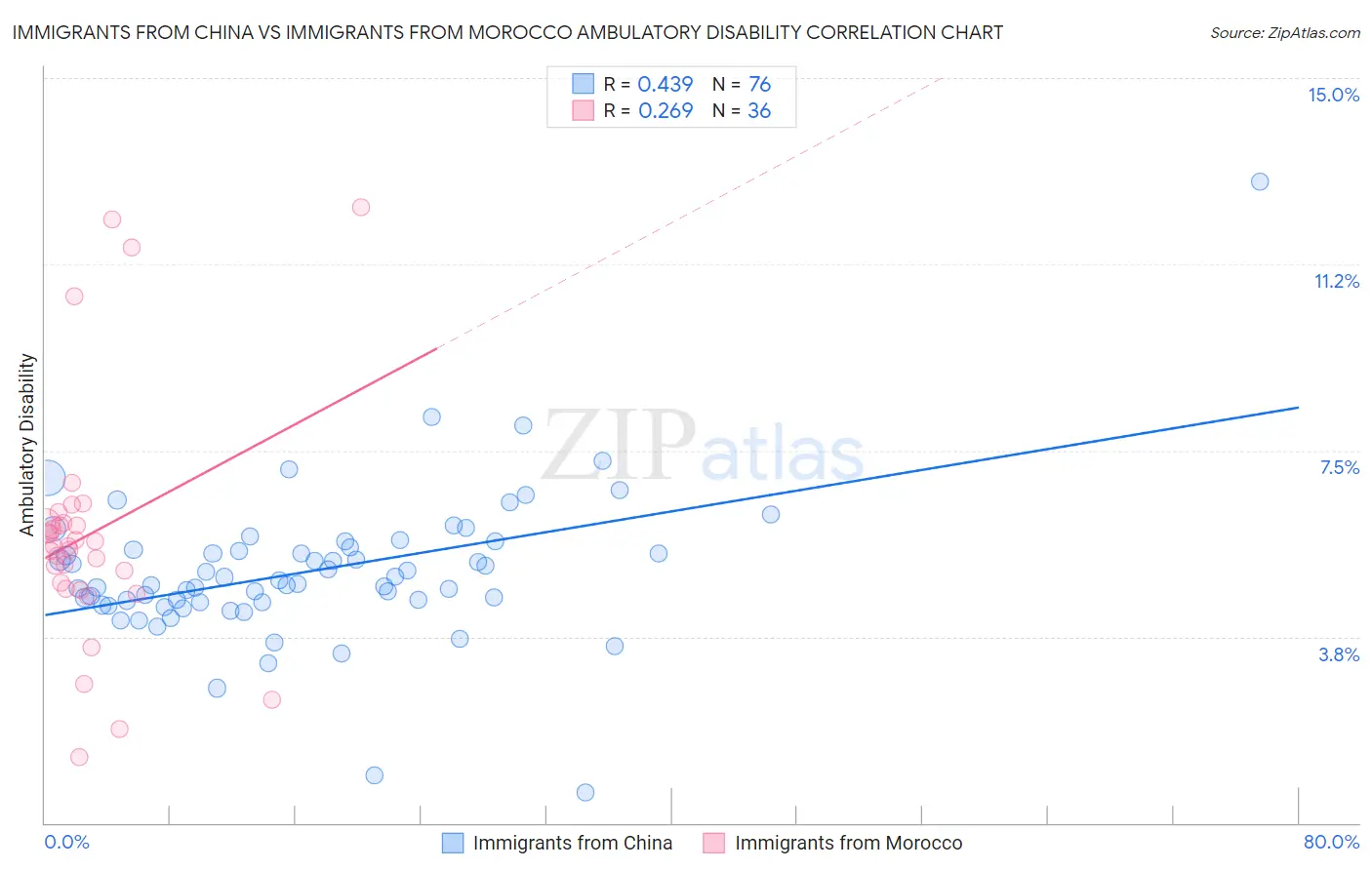 Immigrants from China vs Immigrants from Morocco Ambulatory Disability