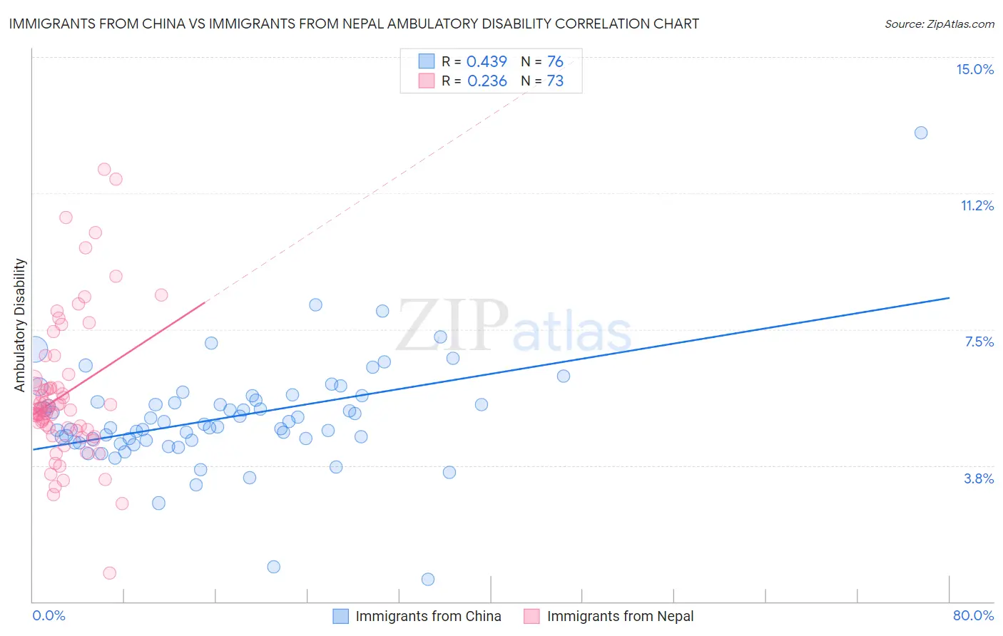 Immigrants from China vs Immigrants from Nepal Ambulatory Disability
