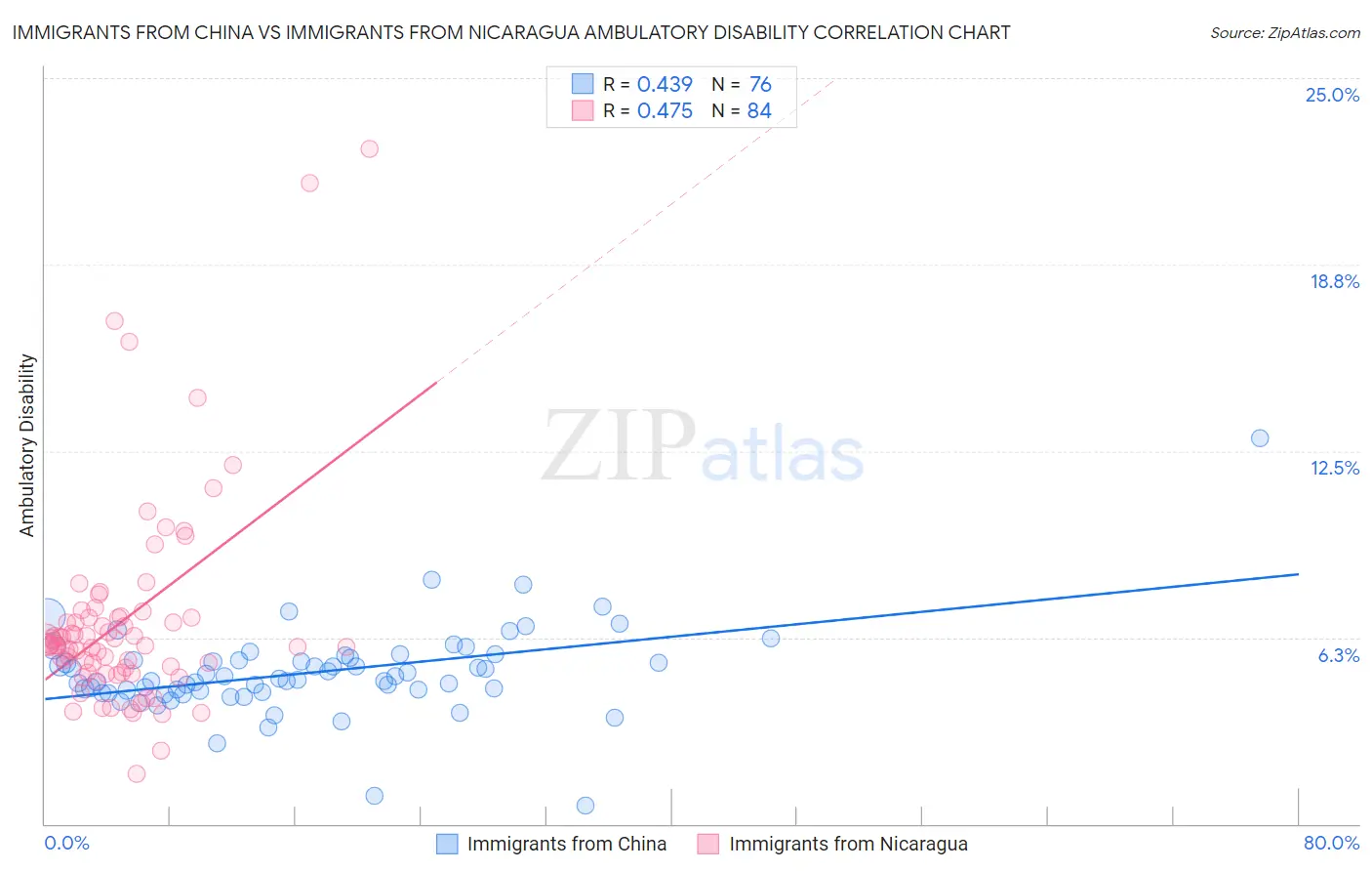 Immigrants from China vs Immigrants from Nicaragua Ambulatory Disability