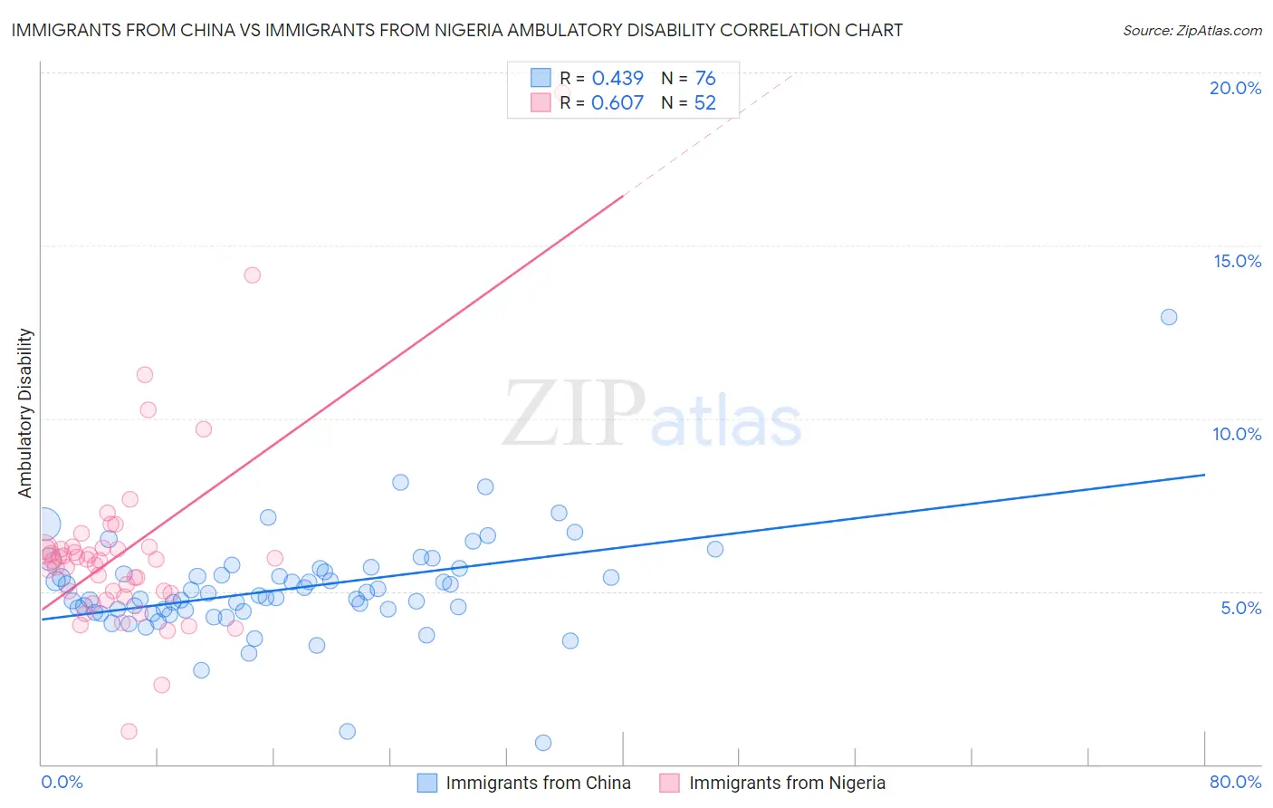 Immigrants from China vs Immigrants from Nigeria Ambulatory Disability