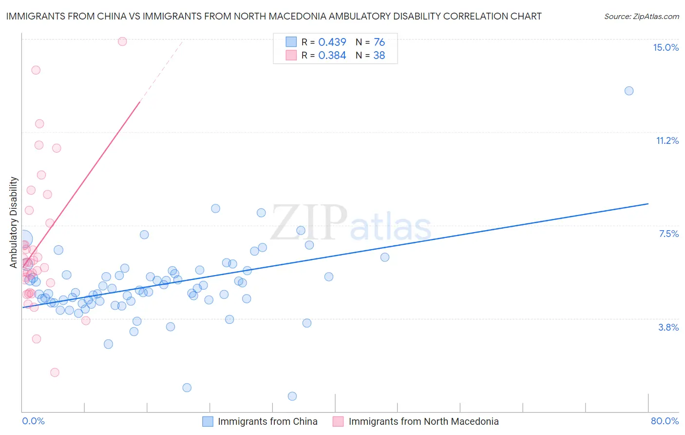 Immigrants from China vs Immigrants from North Macedonia Ambulatory Disability