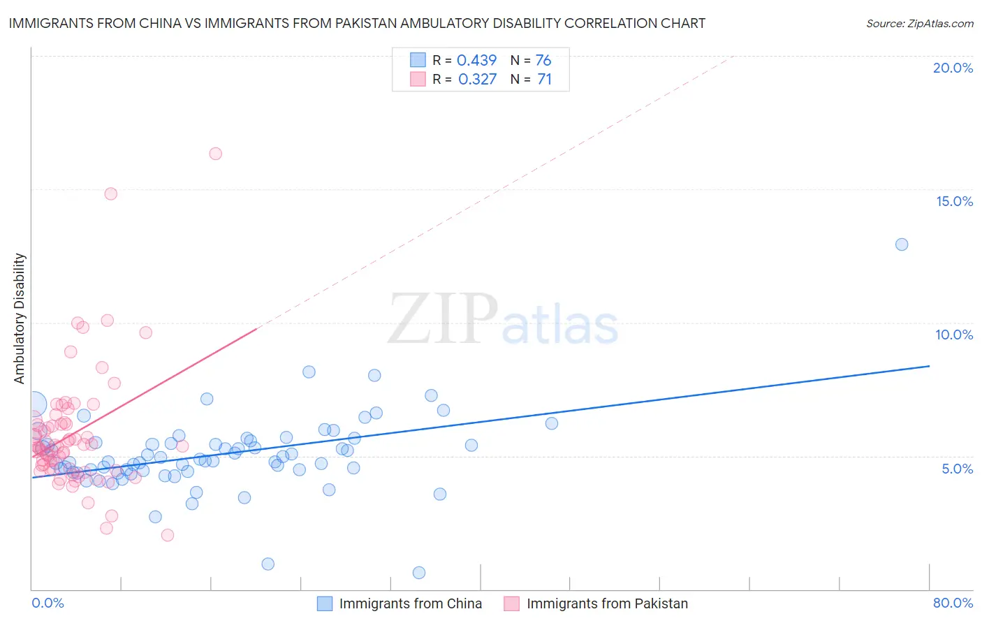 Immigrants from China vs Immigrants from Pakistan Ambulatory Disability