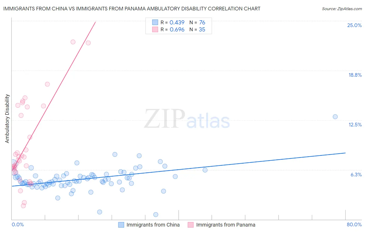 Immigrants from China vs Immigrants from Panama Ambulatory Disability