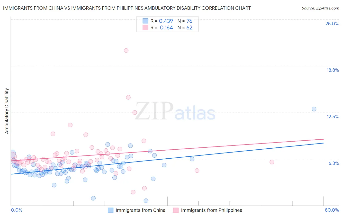Immigrants from China vs Immigrants from Philippines Ambulatory Disability