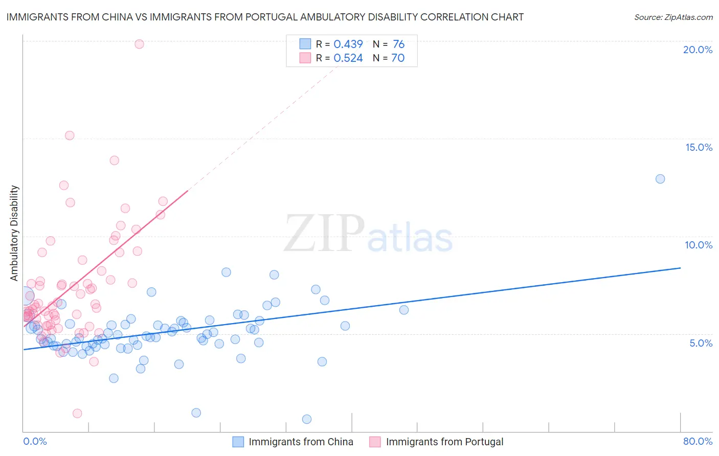 Immigrants from China vs Immigrants from Portugal Ambulatory Disability