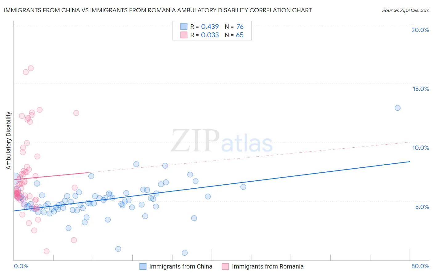 Immigrants from China vs Immigrants from Romania Ambulatory Disability