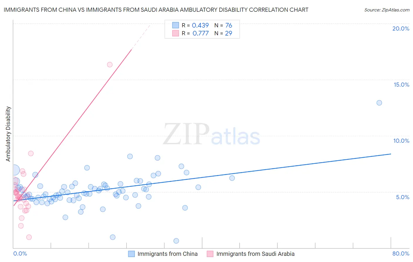 Immigrants from China vs Immigrants from Saudi Arabia Ambulatory Disability
