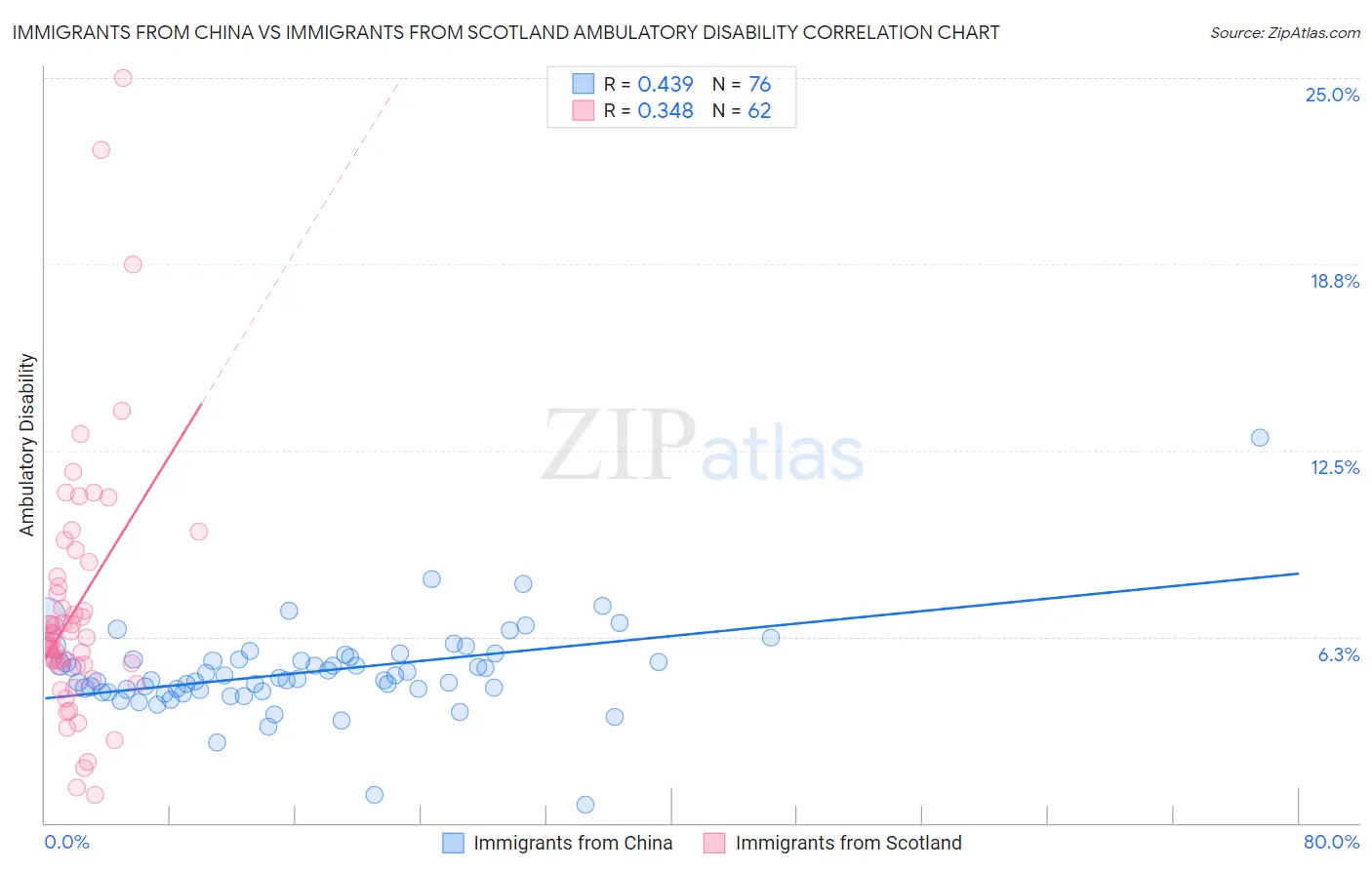 Immigrants from China vs Immigrants from Scotland Ambulatory Disability