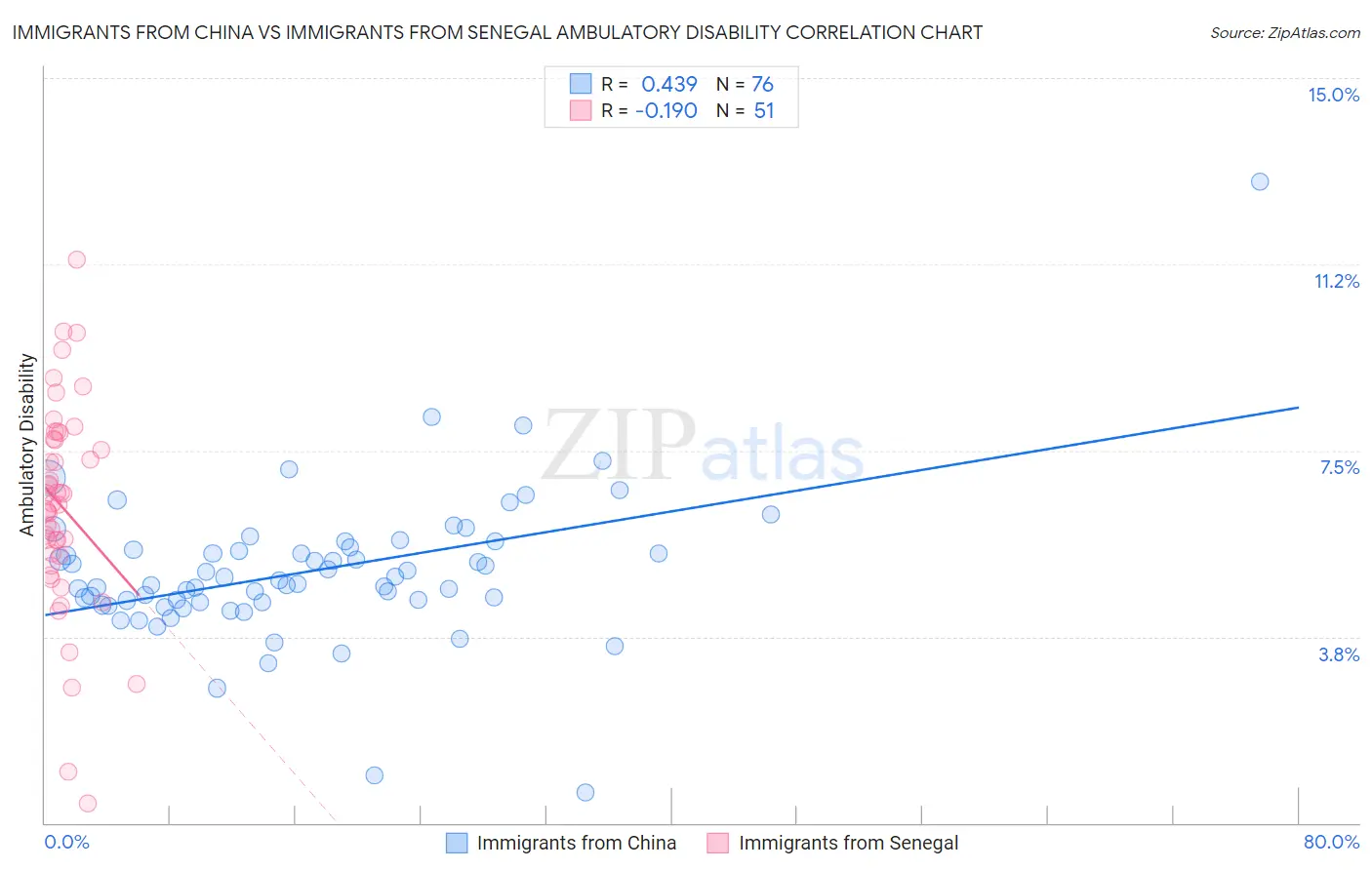Immigrants from China vs Immigrants from Senegal Ambulatory Disability