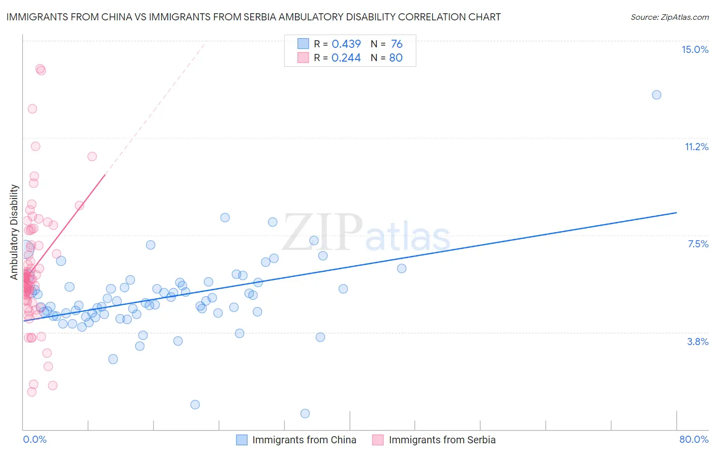 Immigrants from China vs Immigrants from Serbia Ambulatory Disability