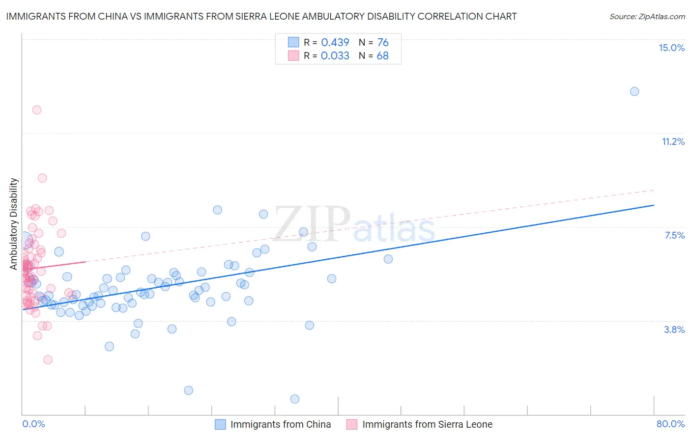 Immigrants from China vs Immigrants from Sierra Leone Ambulatory Disability
