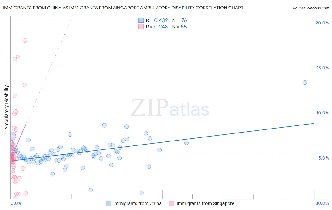 Immigrants from China vs Immigrants from Singapore Ambulatory Disability
