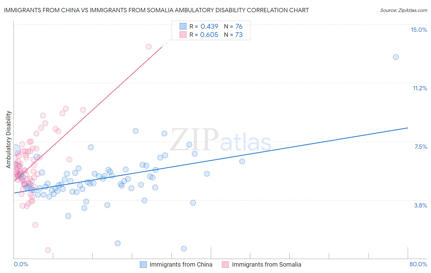 Immigrants from China vs Immigrants from Somalia Ambulatory Disability