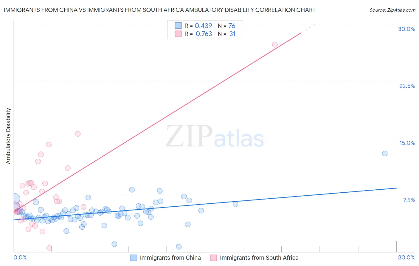 Immigrants from China vs Immigrants from South Africa Ambulatory Disability