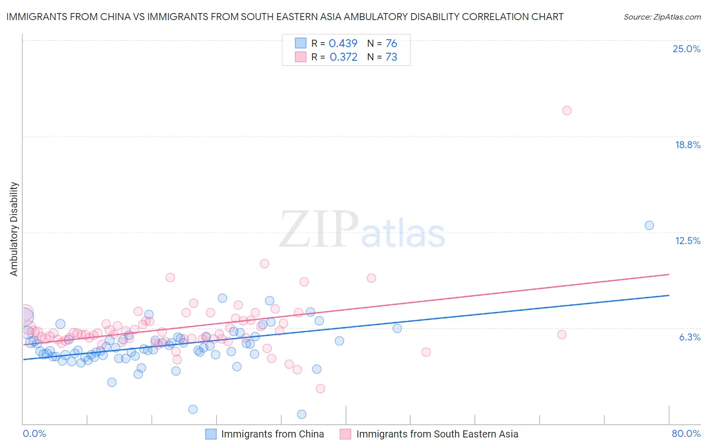 Immigrants from China vs Immigrants from South Eastern Asia Ambulatory Disability