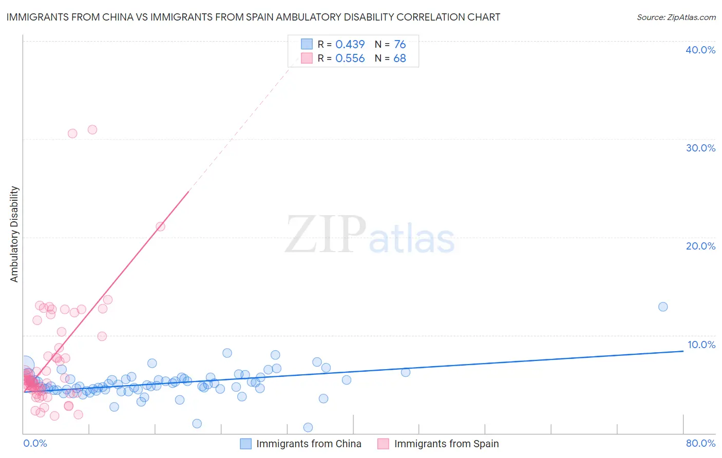 Immigrants from China vs Immigrants from Spain Ambulatory Disability