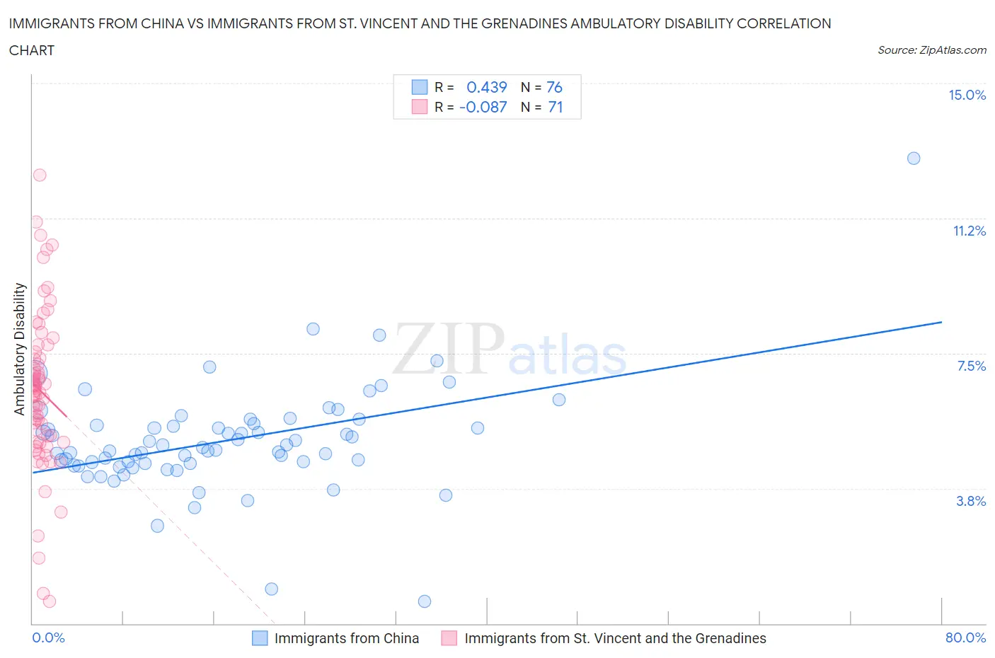 Immigrants from China vs Immigrants from St. Vincent and the Grenadines Ambulatory Disability