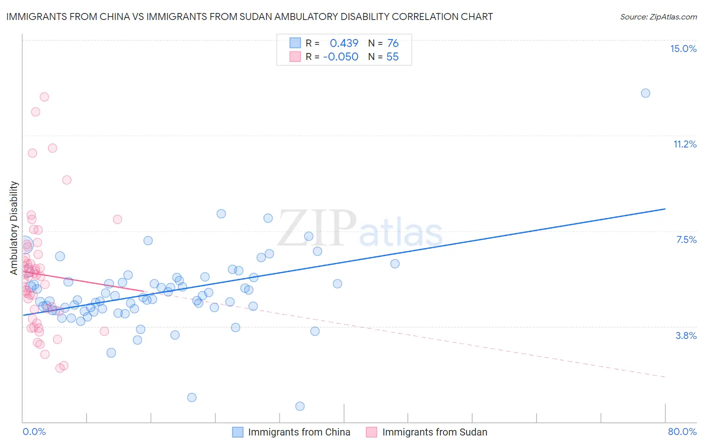 Immigrants from China vs Immigrants from Sudan Ambulatory Disability