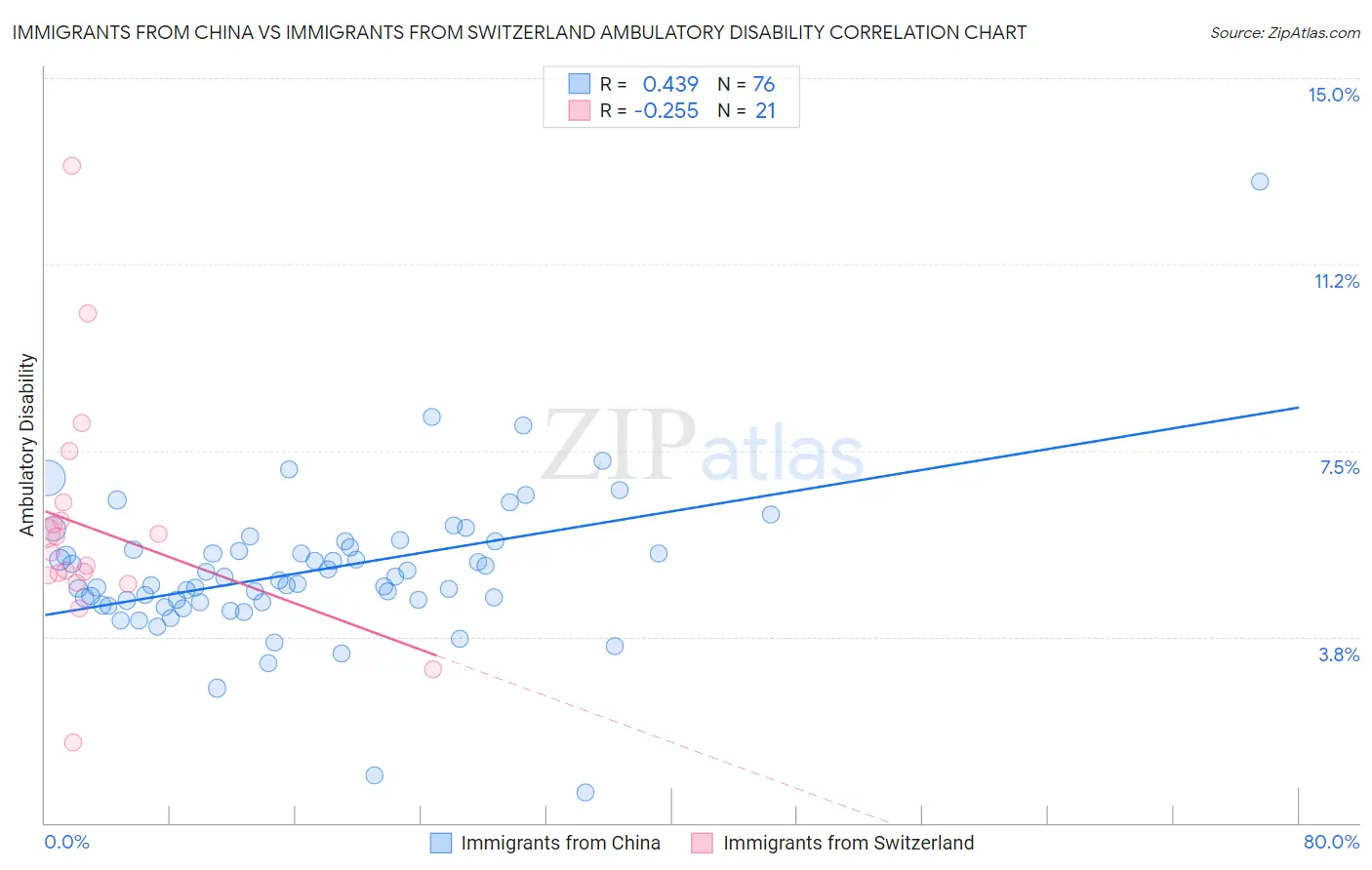 Immigrants from China vs Immigrants from Switzerland Ambulatory Disability