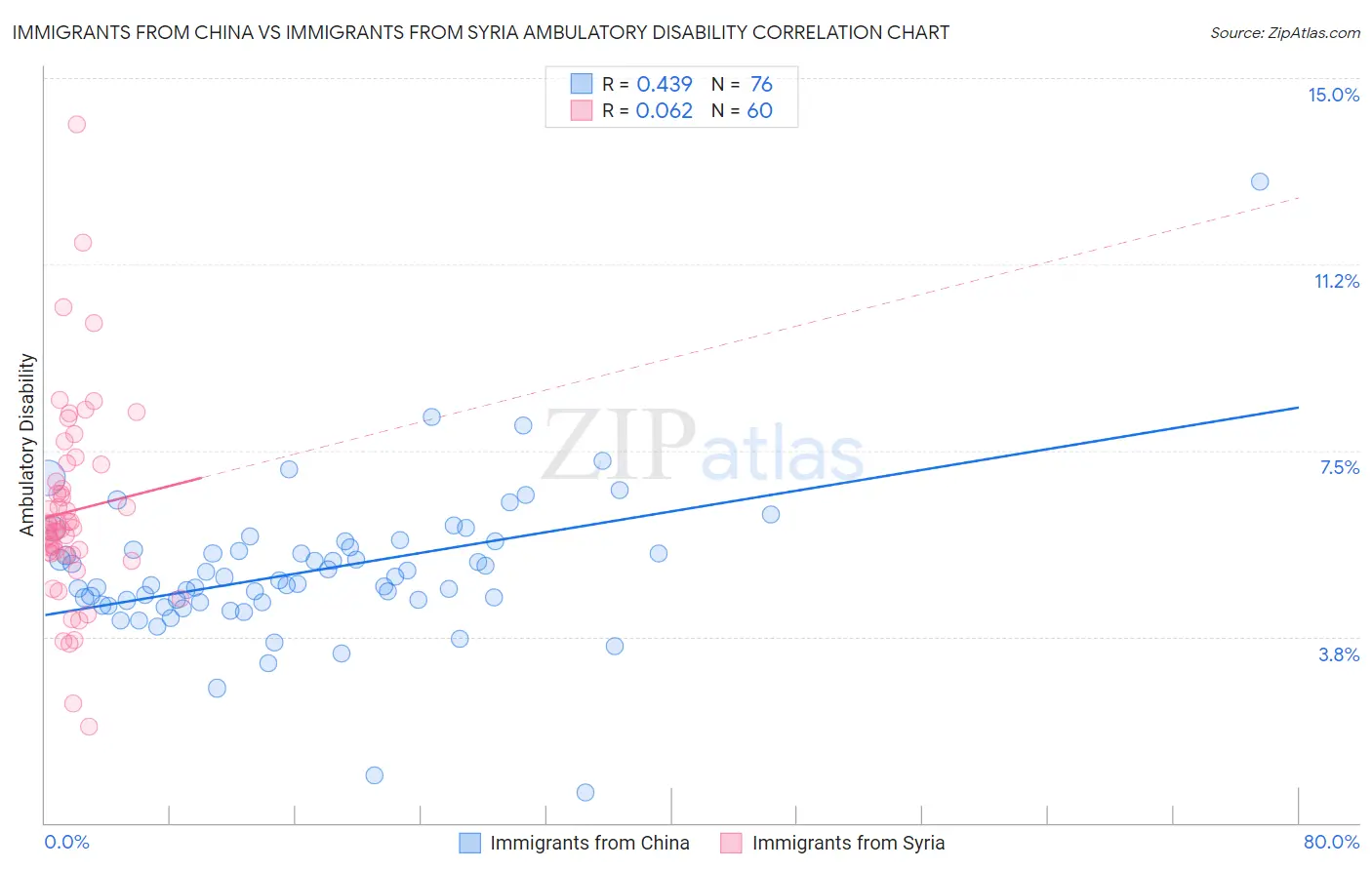 Immigrants from China vs Immigrants from Syria Ambulatory Disability