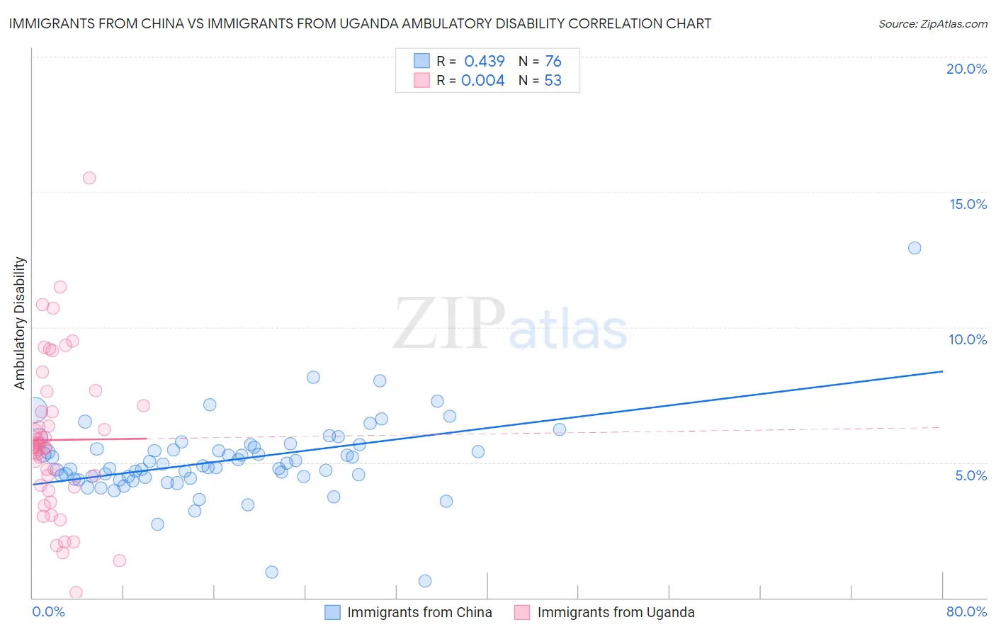 Immigrants from China vs Immigrants from Uganda Ambulatory Disability