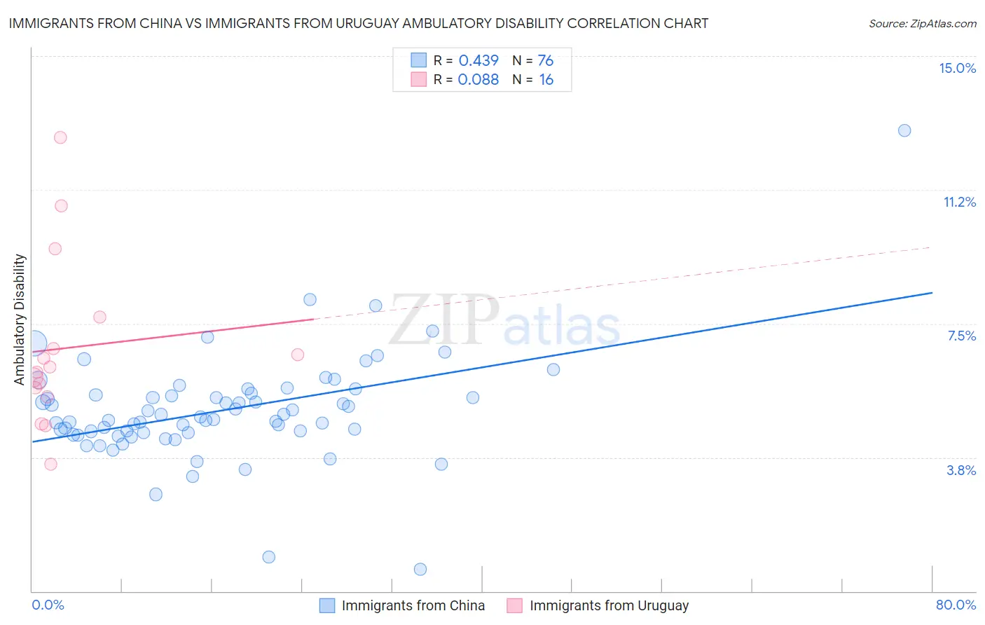 Immigrants from China vs Immigrants from Uruguay Ambulatory Disability