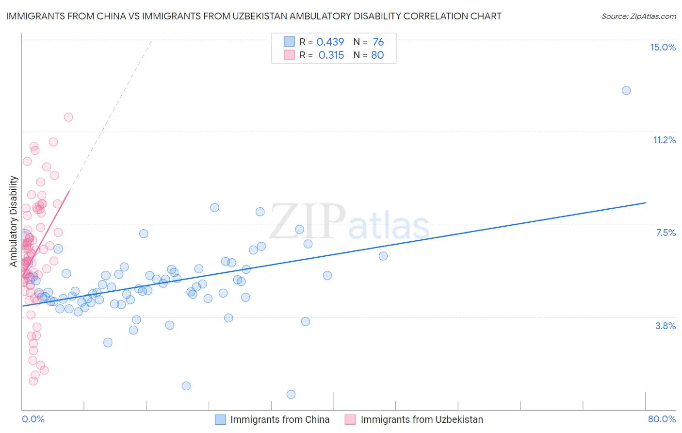 Immigrants from China vs Immigrants from Uzbekistan Ambulatory Disability