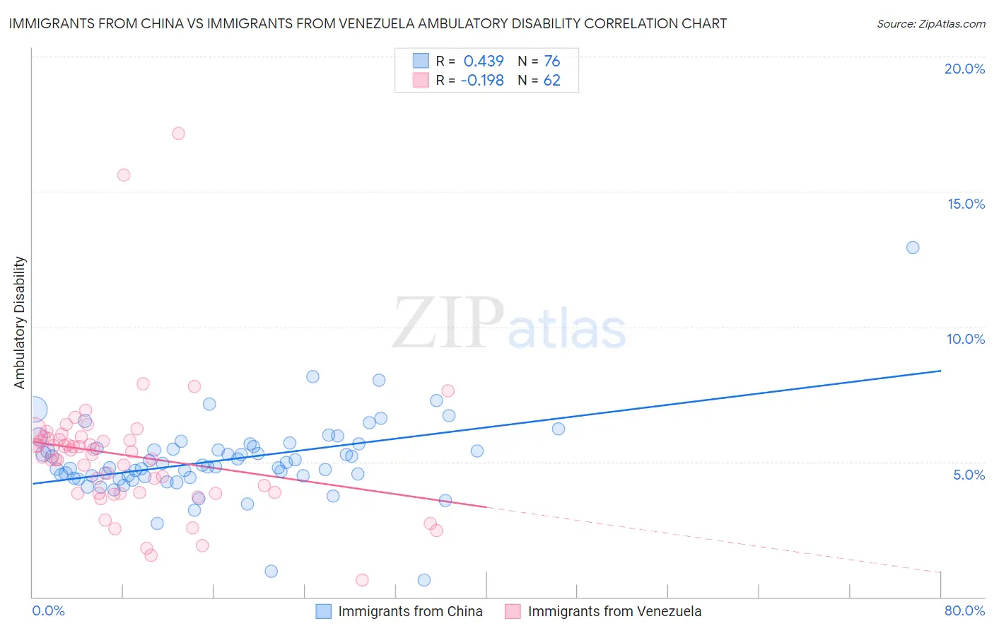 Immigrants from China vs Immigrants from Venezuela Ambulatory Disability