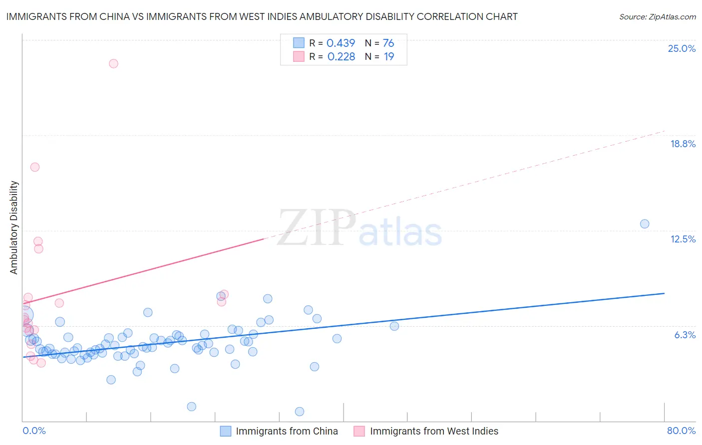 Immigrants from China vs Immigrants from West Indies Ambulatory Disability