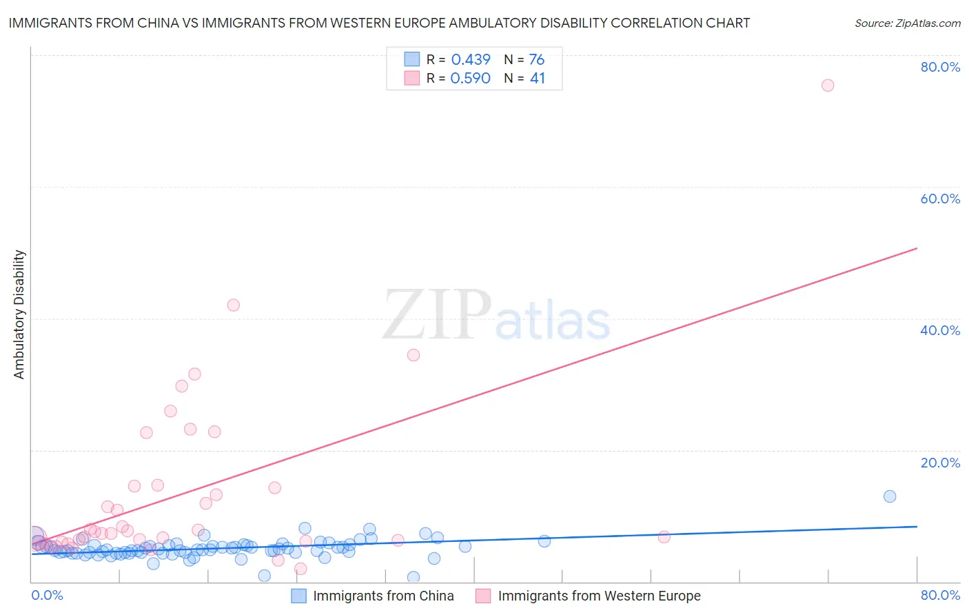 Immigrants from China vs Immigrants from Western Europe Ambulatory Disability