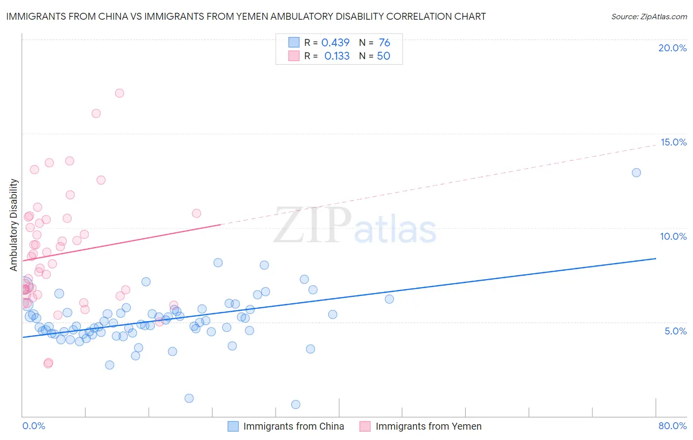 Immigrants from China vs Immigrants from Yemen Ambulatory Disability