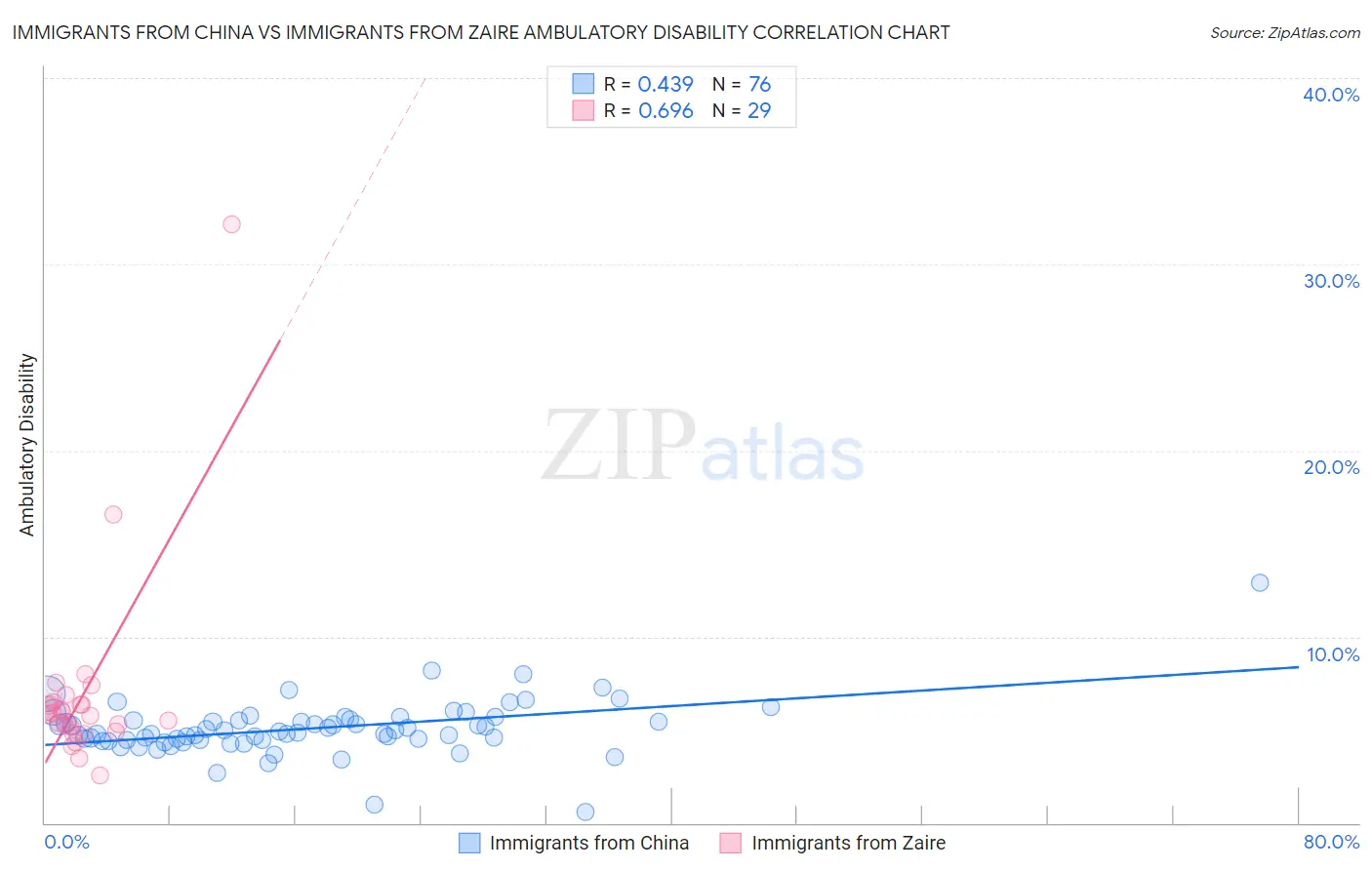 Immigrants from China vs Immigrants from Zaire Ambulatory Disability