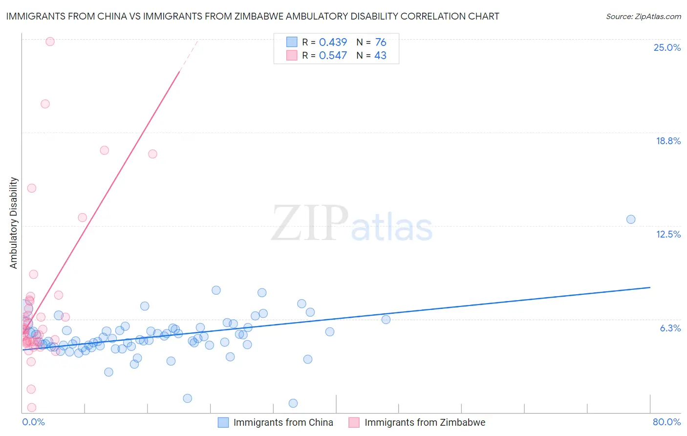 Immigrants from China vs Immigrants from Zimbabwe Ambulatory Disability