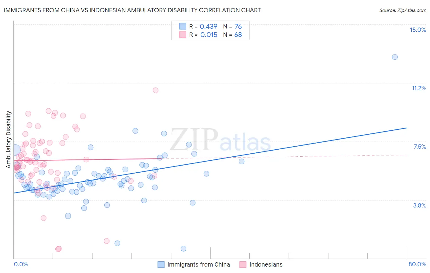 Immigrants from China vs Indonesian Ambulatory Disability
