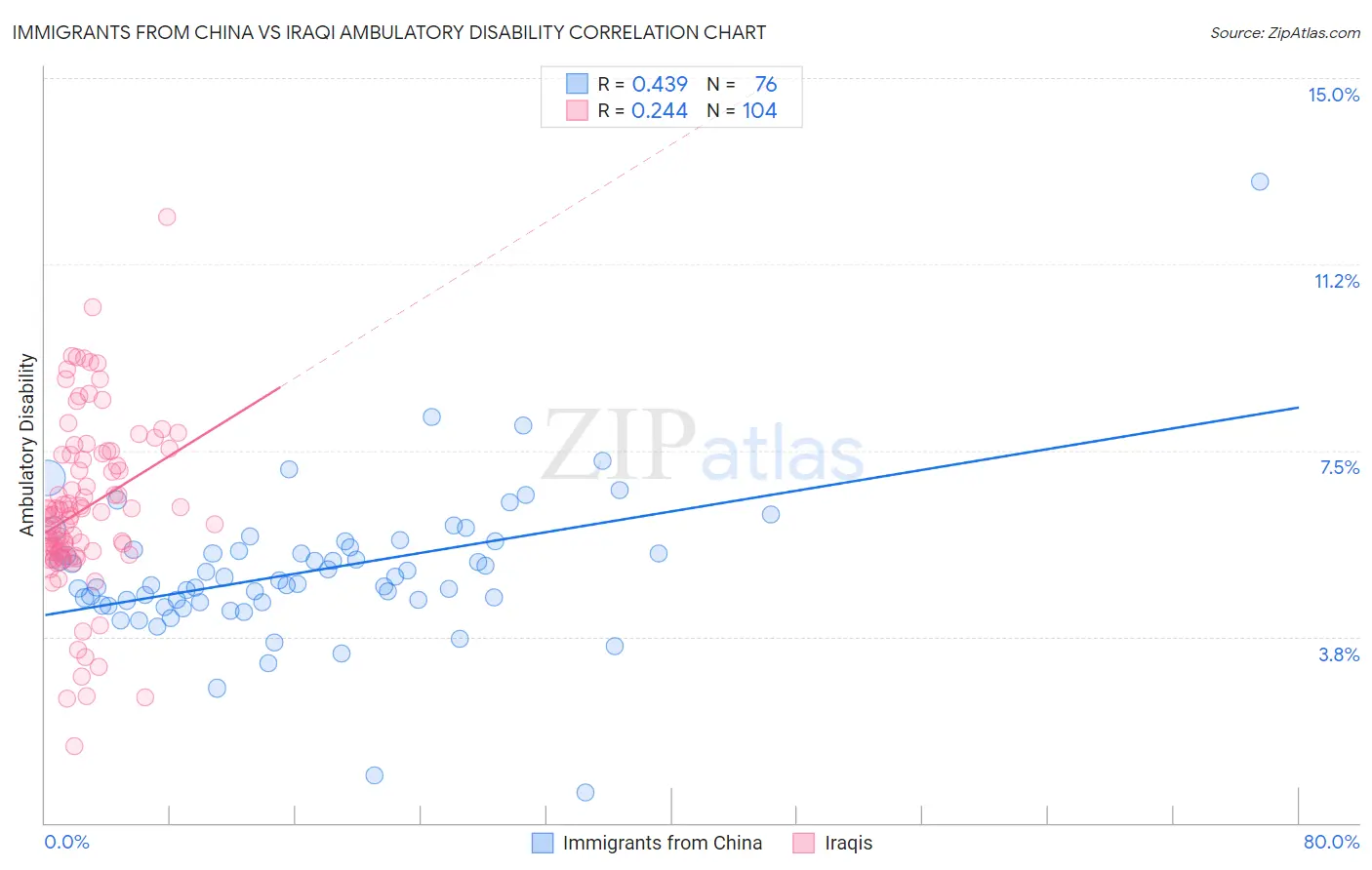 Immigrants from China vs Iraqi Ambulatory Disability