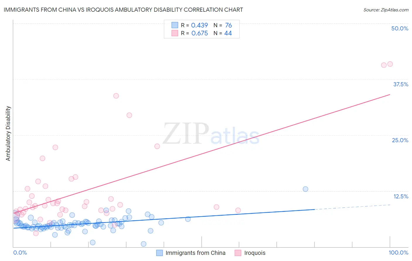 Immigrants from China vs Iroquois Ambulatory Disability