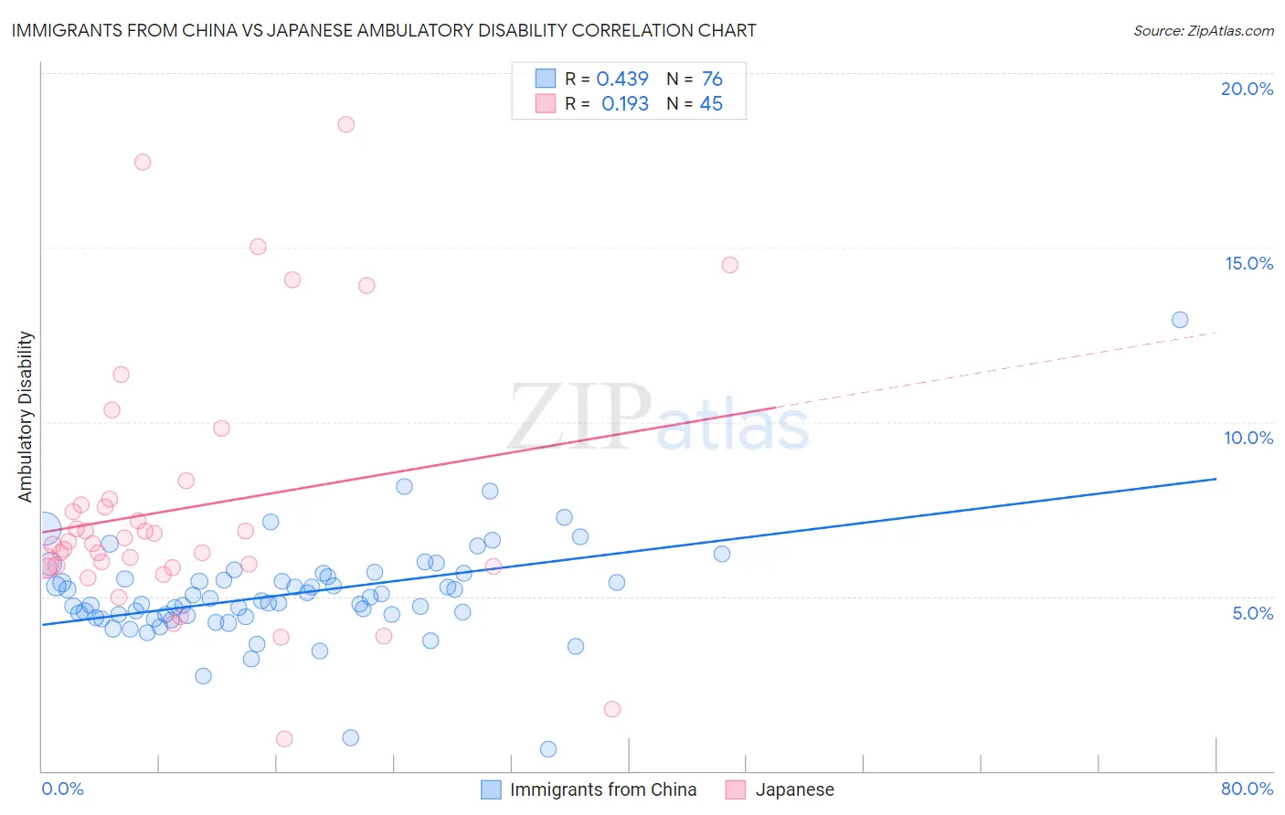 Immigrants from China vs Japanese Ambulatory Disability