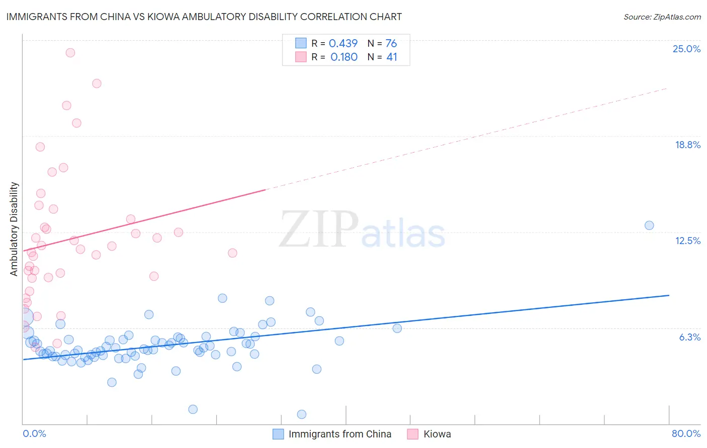 Immigrants from China vs Kiowa Ambulatory Disability