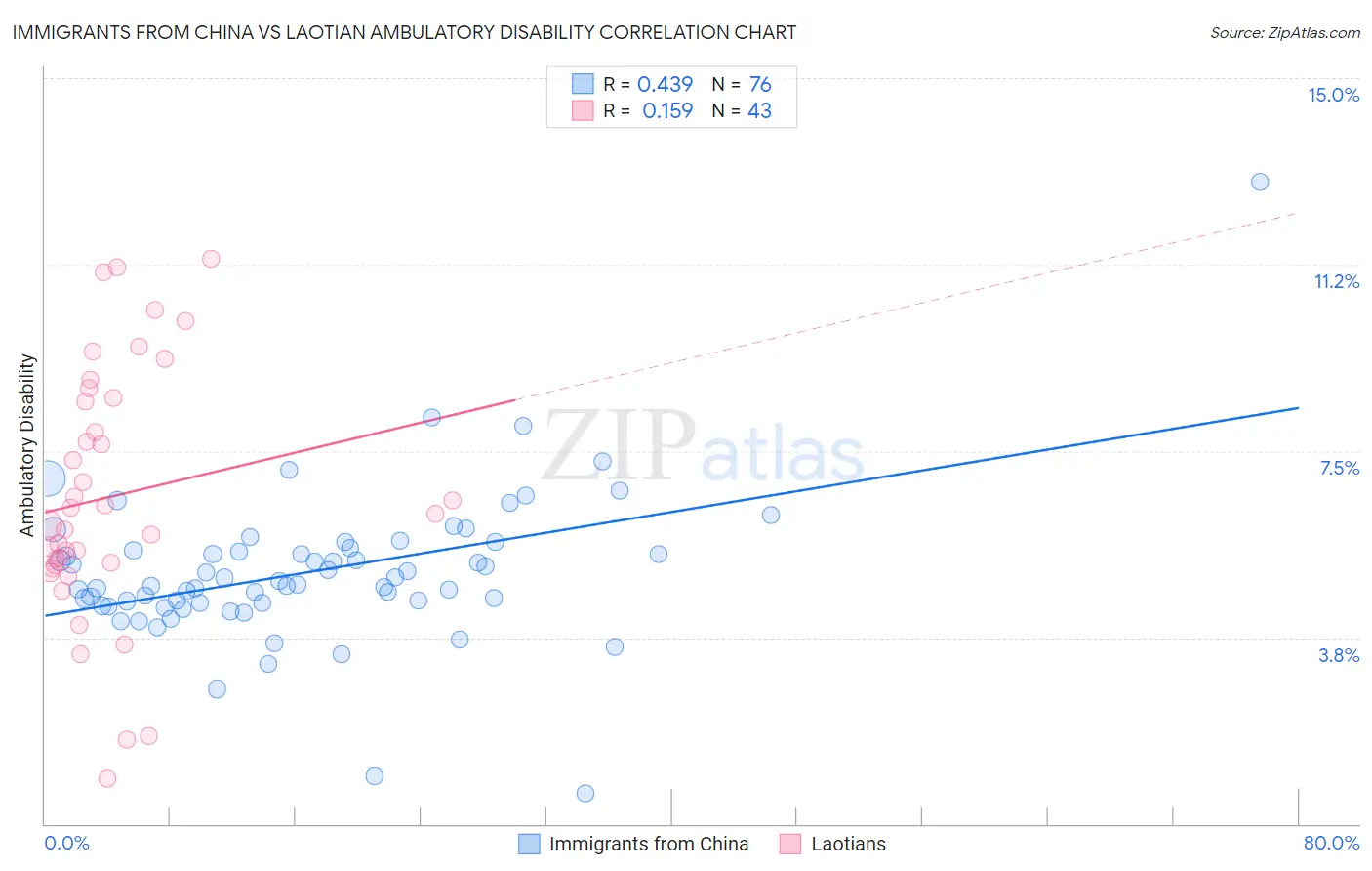 Immigrants from China vs Laotian Ambulatory Disability
