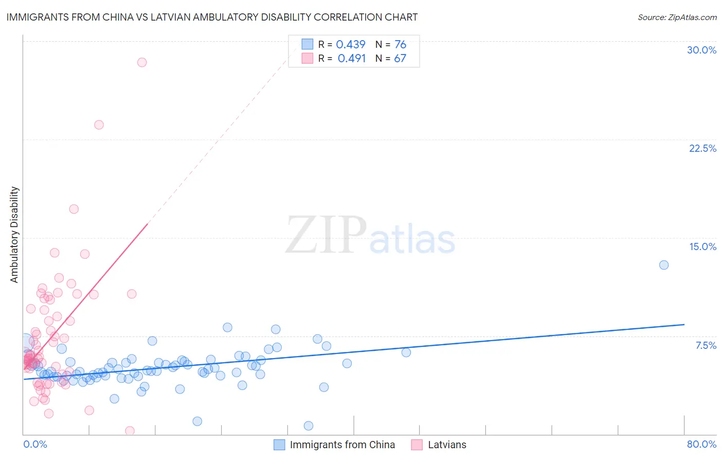 Immigrants from China vs Latvian Ambulatory Disability
