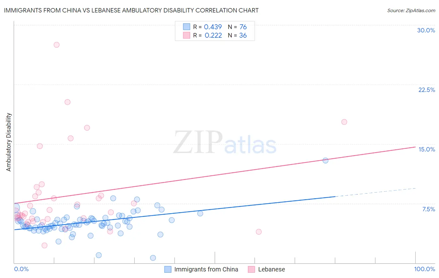 Immigrants from China vs Lebanese Ambulatory Disability