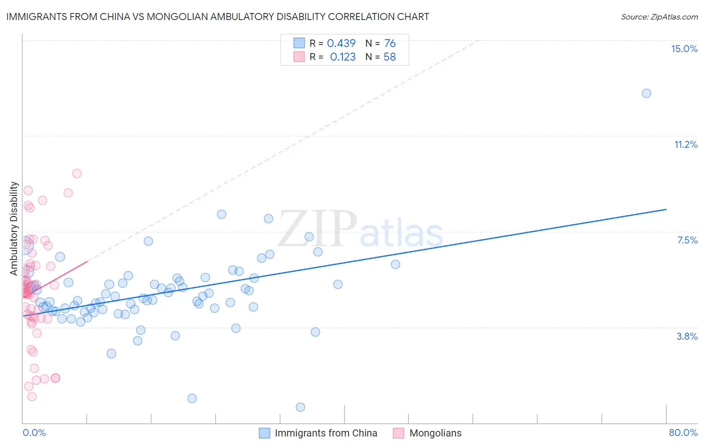 Immigrants from China vs Mongolian Ambulatory Disability