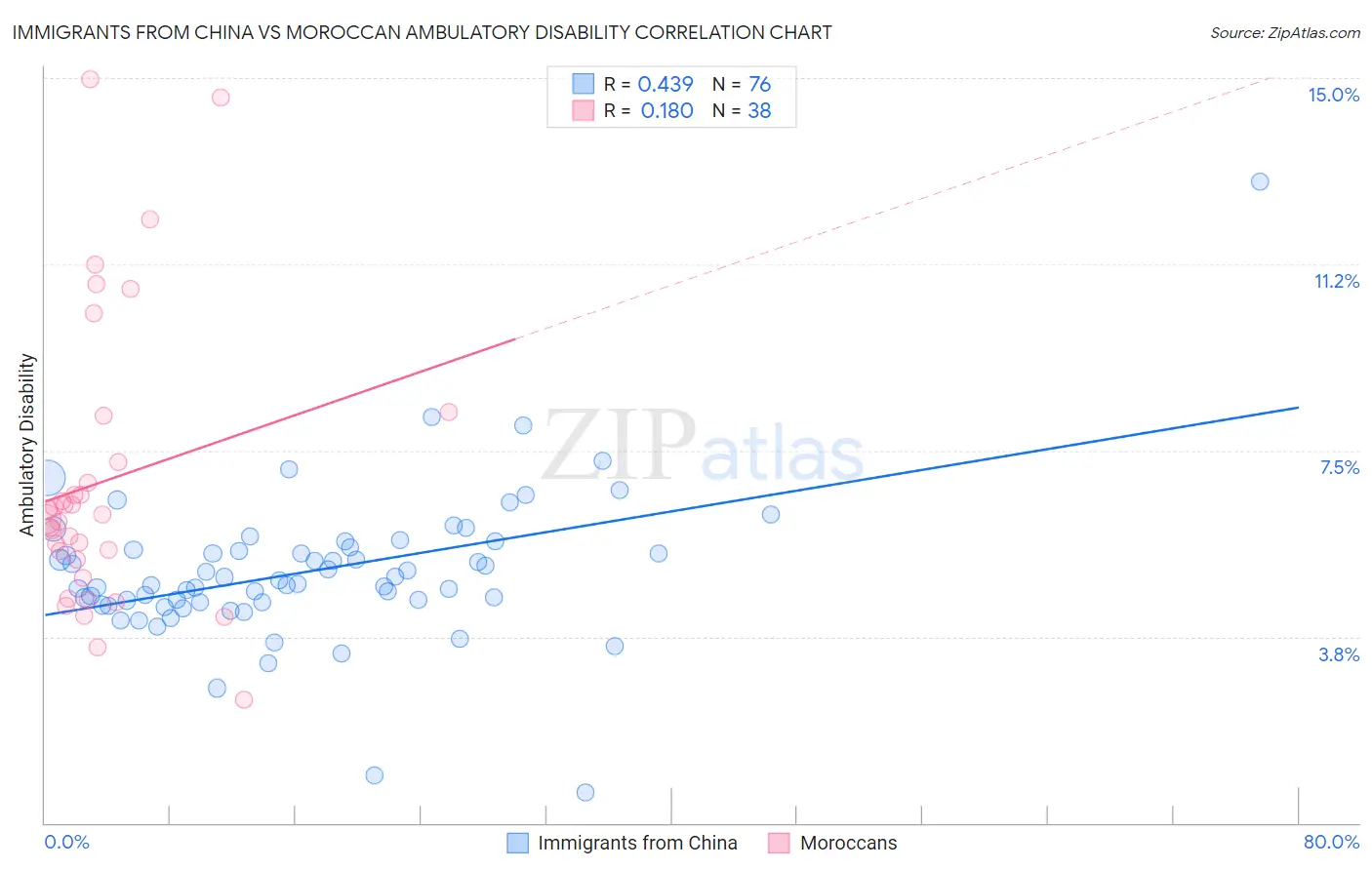 Immigrants from China vs Moroccan Ambulatory Disability