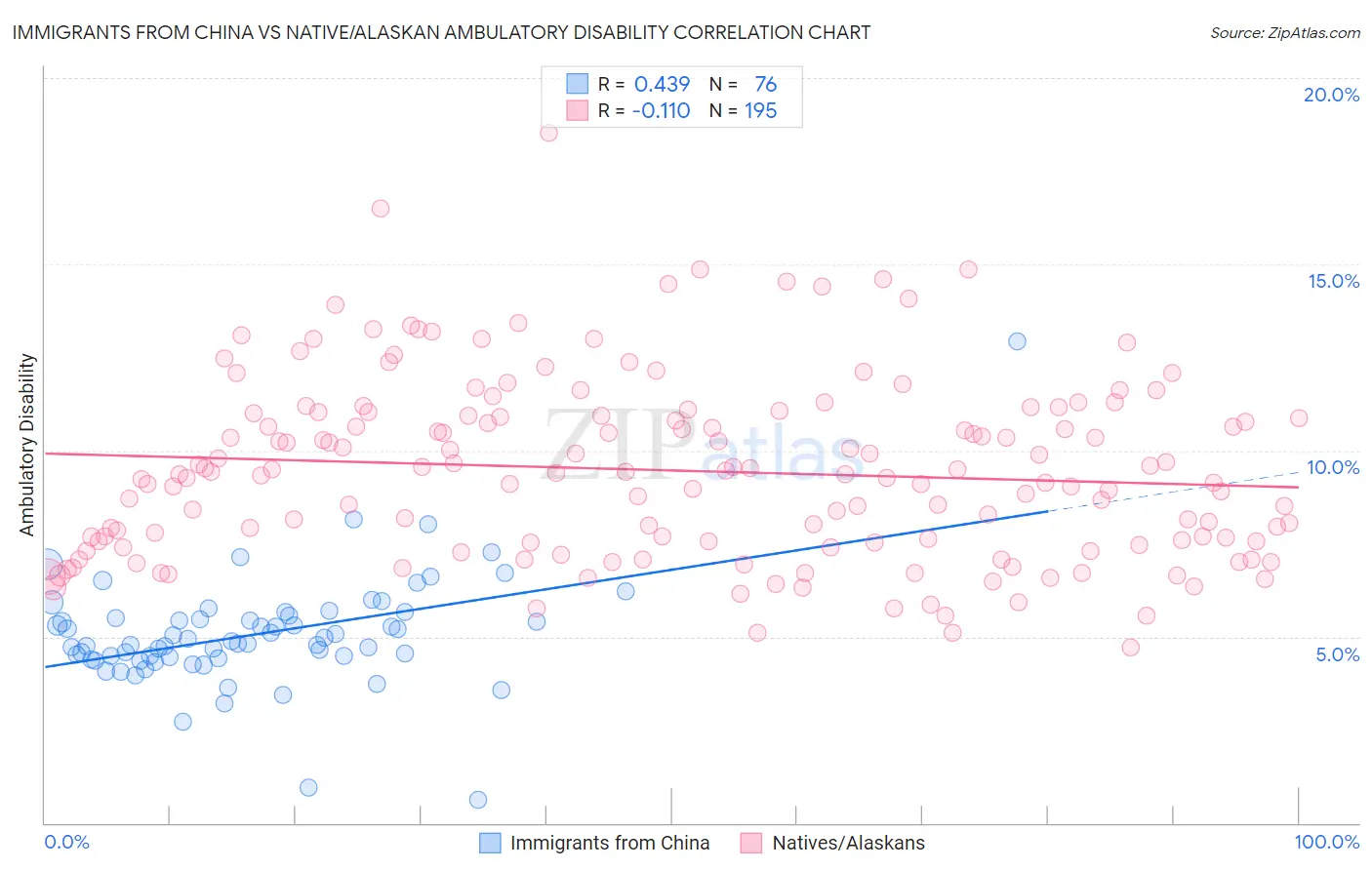 Immigrants from China vs Native/Alaskan Ambulatory Disability