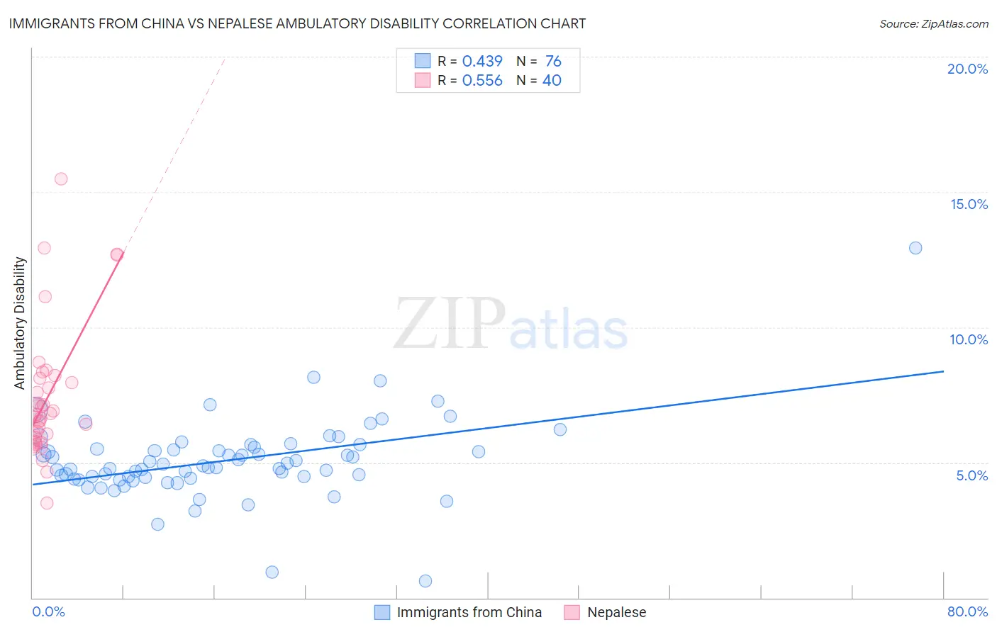 Immigrants from China vs Nepalese Ambulatory Disability