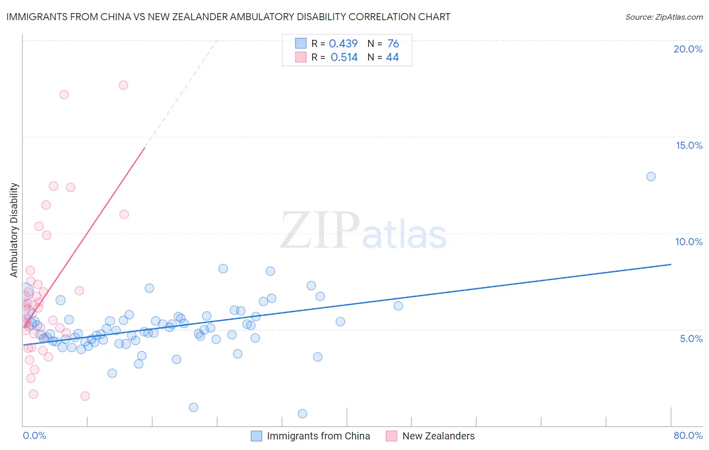 Immigrants from China vs New Zealander Ambulatory Disability