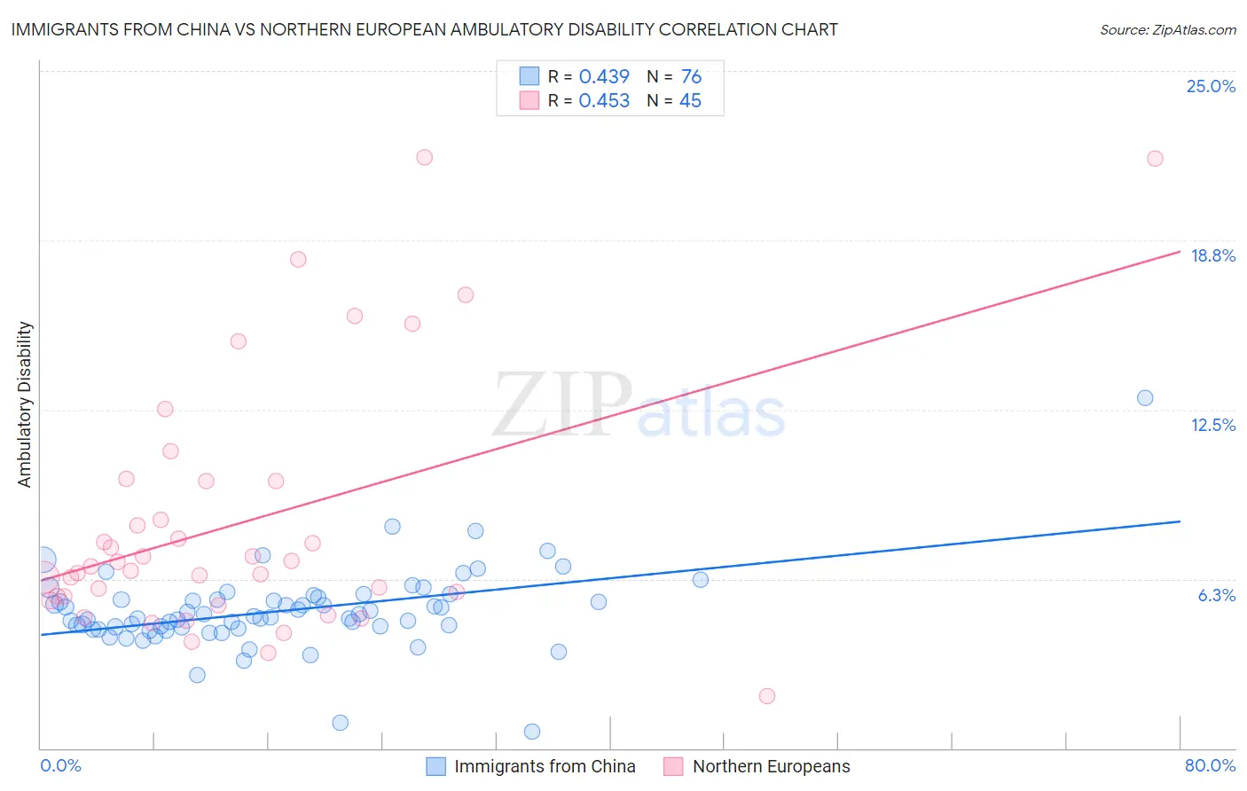 Immigrants from China vs Northern European Ambulatory Disability